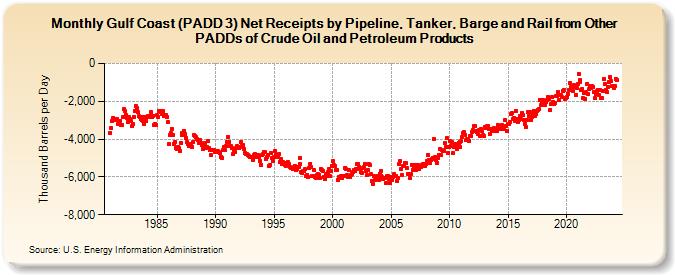 Gulf Coast (PADD 3) Net Receipts by Pipeline, Tanker, Barge and Rail from Other PADDs of Crude Oil and Petroleum Products (Thousand Barrels per Day)