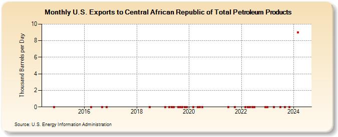 U.S. Exports to Central African Republic of Total Petroleum Products (Thousand Barrels per Day)