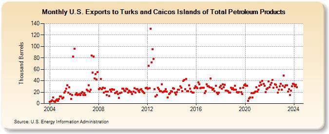 U.S. Exports to Turks and Caicos Islands of Total Petroleum Products (Thousand Barrels)