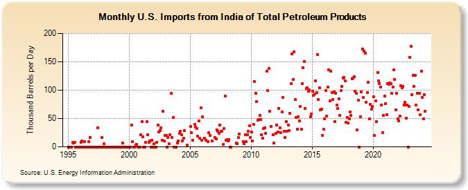 U.S. Imports from India of Total Petroleum Products (Thousand Barrels per Day)