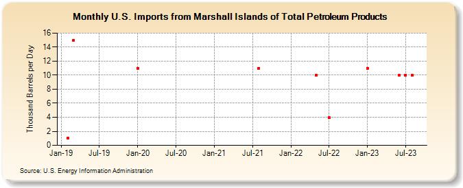 U.S. Imports from Marshall Islands of Total Petroleum Products (Thousand Barrels per Day)
