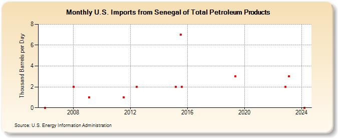 U.S. Imports from Senegal of Total Petroleum Products (Thousand Barrels per Day)