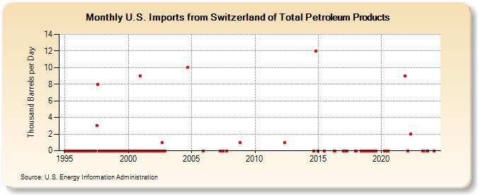 U.S. Imports from Switzerland of Total Petroleum Products (Thousand Barrels per Day)