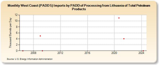 West Coast (PADD 5) Imports by PADD of Processing from Lithuania of Total Petroleum Products (Thousand Barrels per Day)