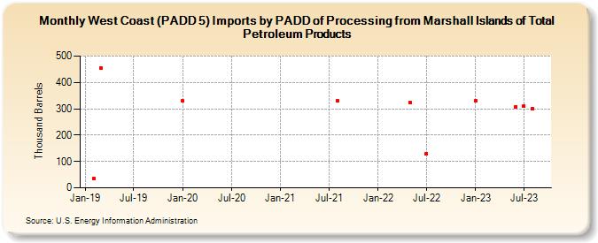 West Coast (PADD 5) Imports by PADD of Processing from Marshall Islands of Total Petroleum Products (Thousand Barrels)