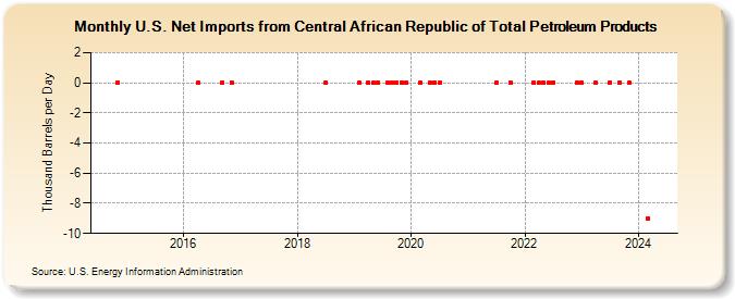 U.S. Net Imports from Central African Republic of Total Petroleum Products (Thousand Barrels per Day)