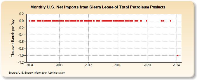 U.S. Net Imports from Sierra Leone of Total Petroleum Products (Thousand Barrels per Day)