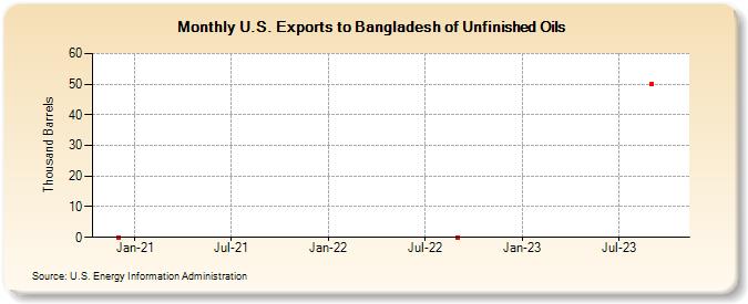 U.S. Exports to Bangladesh of Unfinished Oils (Thousand Barrels)