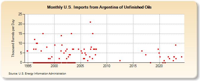 U.S. Imports from Argentina of Unfinished Oils (Thousand Barrels per Day)