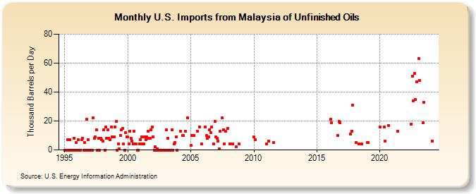 U.S. Imports from Malaysia of Unfinished Oils (Thousand Barrels per Day)