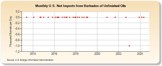 U.S. Net Imports from Barbados of Unfinished Oils (Thousand Barrels per Day)