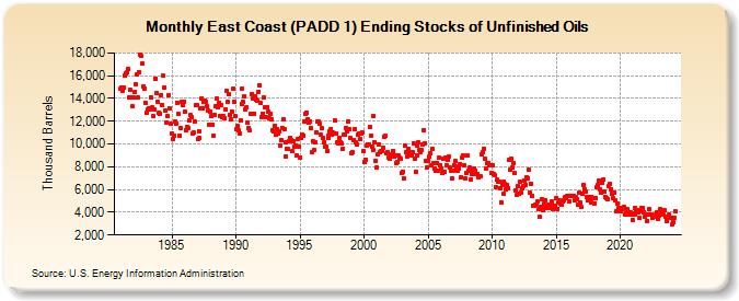 East Coast (PADD 1) Ending Stocks of Unfinished Oils (Thousand Barrels)