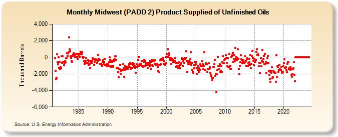 Midwest (PADD 2) Product Supplied of Unfinished Oils (Thousand Barrels)