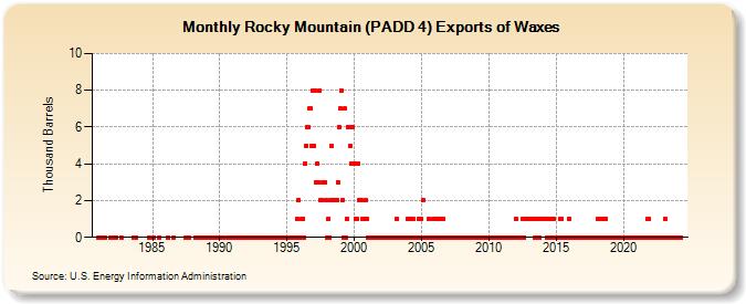 Rocky Mountain (PADD 4) Exports of Waxes (Thousand Barrels)