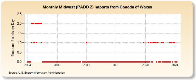 Midwest (PADD 2) Imports from Canada of Waxes (Thousand Barrels per Day)