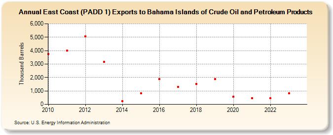 East Coast (PADD 1) Exports to Bahama Islands of Crude Oil and Petroleum Products (Thousand Barrels)