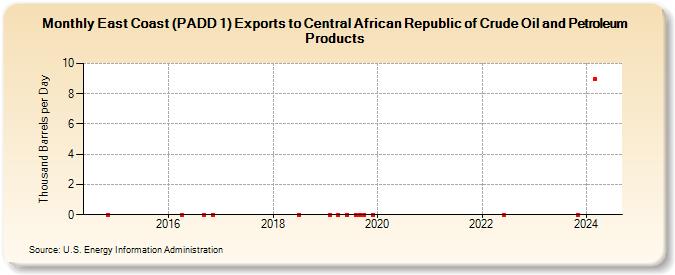 East Coast (PADD 1) Exports to Central African Republic of Crude Oil and Petroleum Products (Thousand Barrels per Day)