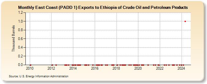 East Coast (PADD 1) Exports to Ethiopia of Crude Oil and Petroleum Products (Thousand Barrels)