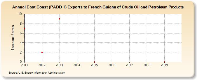 East Coast (PADD 1) Exports to French Guiana of Crude Oil and Petroleum Products (Thousand Barrels)