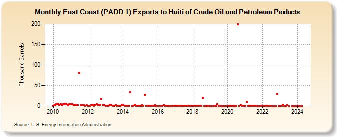 East Coast (PADD 1) Exports to Haiti of Crude Oil and Petroleum Products (Thousand Barrels)