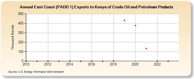 East Coast (PADD 1) Exports to Kenya of Crude Oil and Petroleum Products (Thousand Barrels)