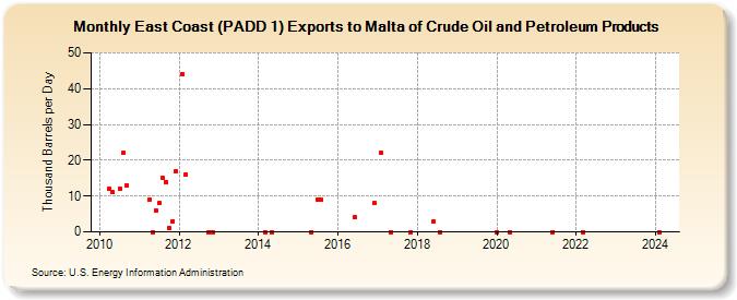 East Coast (PADD 1) Exports to Malta of Crude Oil and Petroleum Products (Thousand Barrels per Day)