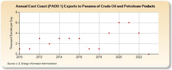 East Coast (PADD 1) Exports to Panama of Crude Oil and Petroleum Products (Thousand Barrels per Day)