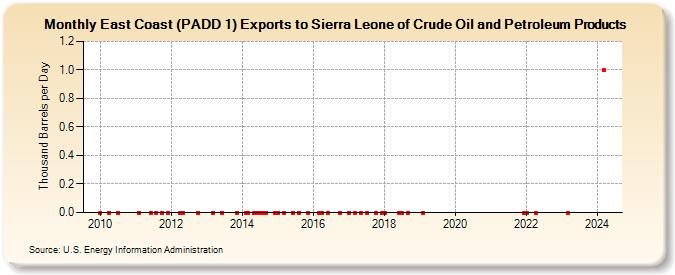 East Coast (PADD 1) Exports to Sierra Leone of Crude Oil and Petroleum Products (Thousand Barrels per Day)