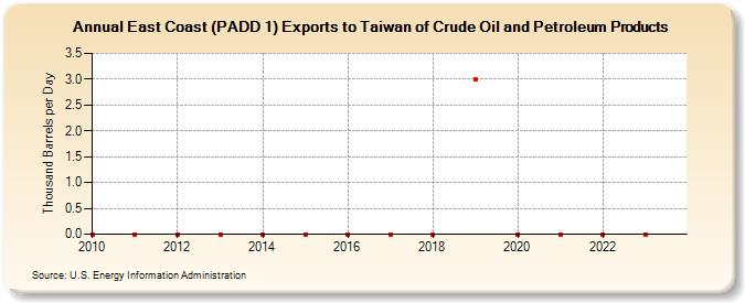 East Coast (PADD 1) Exports to Taiwan of Crude Oil and Petroleum Products (Thousand Barrels per Day)