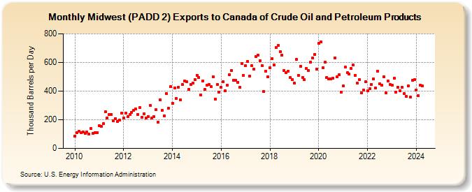 Midwest (PADD 2) Exports to Canada of Crude Oil and Petroleum Products (Thousand Barrels per Day)