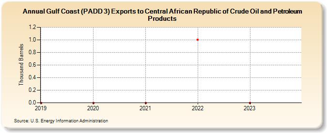 Gulf Coast (PADD 3) Exports to Central African Republic of Crude Oil and Petroleum Products (Thousand Barrels)