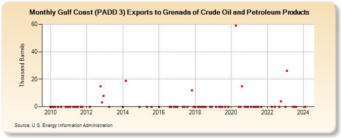 Gulf Coast (PADD 3) Exports to Grenada of Crude Oil and Petroleum Products (Thousand Barrels)