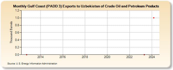 Gulf Coast (PADD 3) Exports to Uzbekistan of Crude Oil and Petroleum Products (Thousand Barrels)
