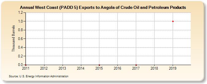 West Coast (PADD 5) Exports to Angola of Crude Oil and Petroleum Products (Thousand Barrels)
