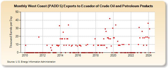 West Coast (PADD 5) Exports to Ecuador of Crude Oil and Petroleum Products (Thousand Barrels per Day)