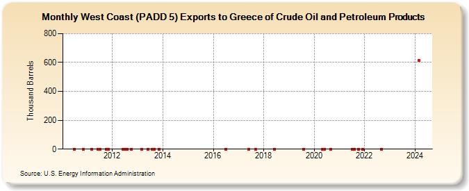 West Coast (PADD 5) Exports to Greece of Crude Oil and Petroleum Products (Thousand Barrels)