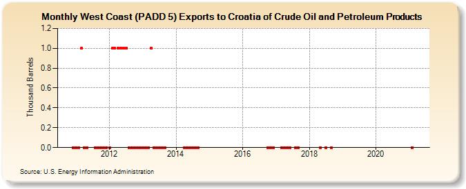 West Coast (PADD 5) Exports to Croatia of Crude Oil and Petroleum Products (Thousand Barrels)