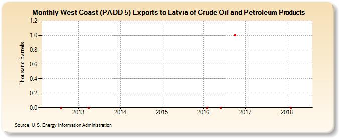 West Coast (PADD 5) Exports to Latvia of Crude Oil and Petroleum Products (Thousand Barrels)