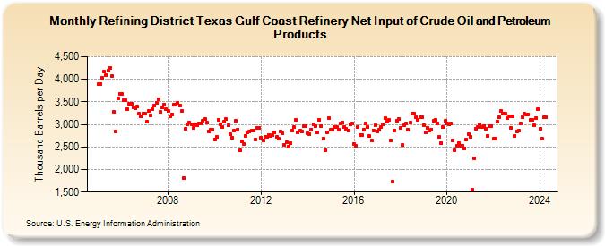Refining District Texas Gulf Coast Refinery Net Input of Crude Oil and Petroleum Products (Thousand Barrels per Day)