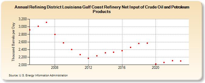 Refining District Louisiana Gulf Coast Refinery Net Input of Crude Oil and Petroleum Products (Thousand Barrels per Day)