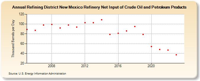 Refining District New Mexico Refinery Net Input of Crude Oil and Petroleum Products (Thousand Barrels per Day)