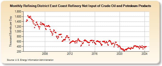 Refining District East Coast Refinery Net Input of Crude Oil and Petroleum Products (Thousand Barrels per Day)