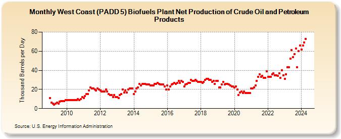 West Coast (PADD 5) Biofuels Plant Net Production of Crude Oil and Petroleum Products (Thousand Barrels per Day)