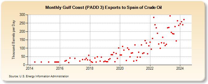 Gulf Coast (PADD 3) Exports to Spain of Crude Oil (Thousand Barrels per Day)