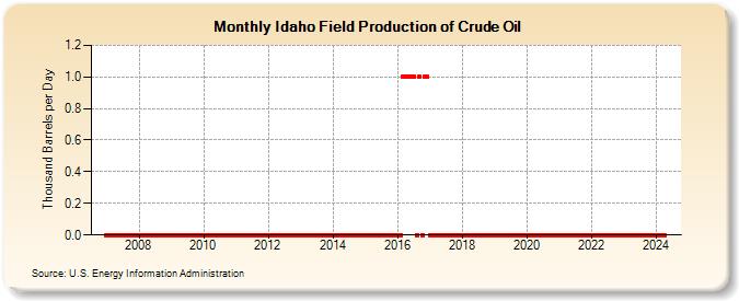 Idaho Field Production of Crude Oil (Thousand Barrels per Day)