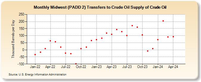 Midwest (PADD 2) Transfers to Crude Oil Supply of Crude Oil (Thousand Barrels per Day)