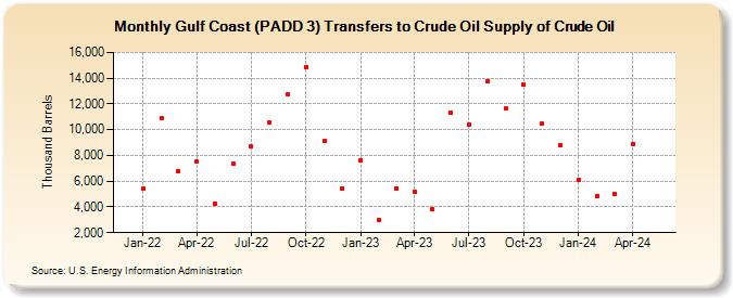 Gulf Coast (PADD 3) Transfers to Crude Oil Supply of Crude Oil (Thousand Barrels)