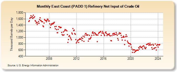 East Coast (PADD 1) Refinery Net Input of Crude Oil (Thousand Barrels per Day)