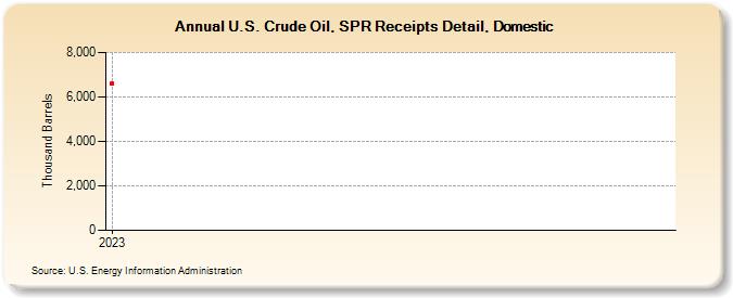 U.S. Crude Oil, SPR Receipts Detail, Domestic (Thousand Barrels)