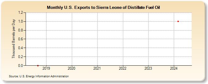 U.S. Exports to Sierra Leone of Distillate Fuel Oil (Thousand Barrels per Day)